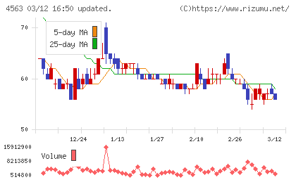 アンジェスチャート