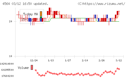 オンコセラピー・サイエンスチャート