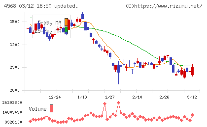第一三共チャート