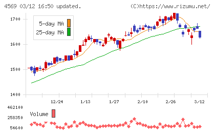 杏林製薬チャート