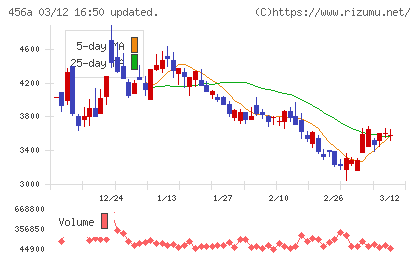 HUMAN MADEチャート
