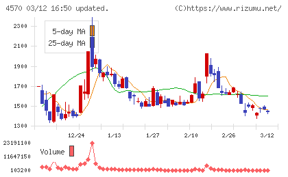 免疫生物研究所チャート