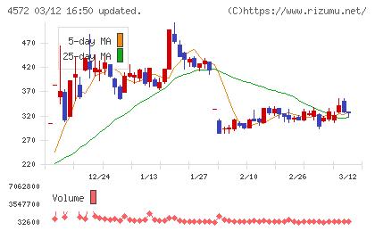 カルナバイオサイエンスチャート