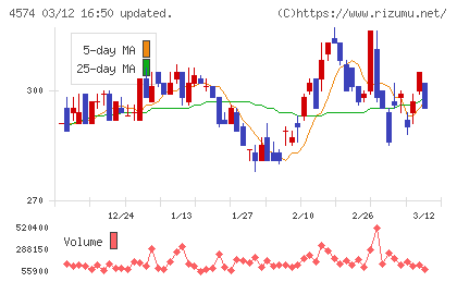 大幸薬品チャート