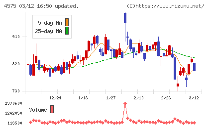 キャンバスチャート