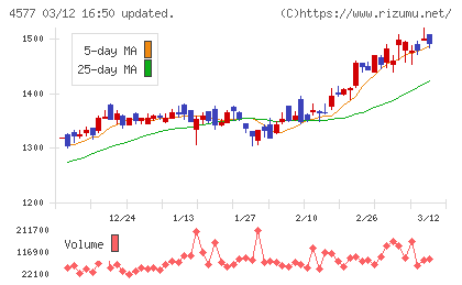 ダイトチャート