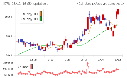 大塚ホールディングスチャート