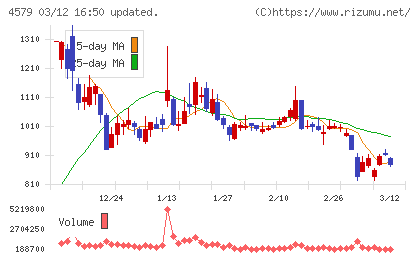 ラクオリア創薬チャート