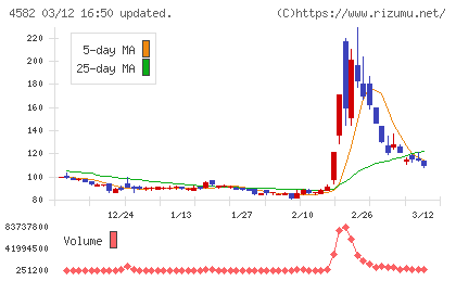 シンバイオ製薬チャート