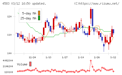 カイオム・バイオサイエンスチャート