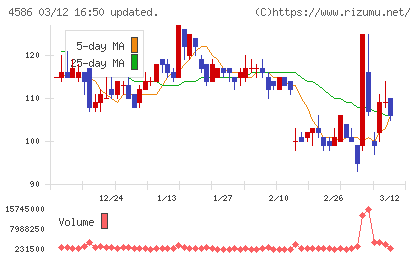 メドレックスチャート