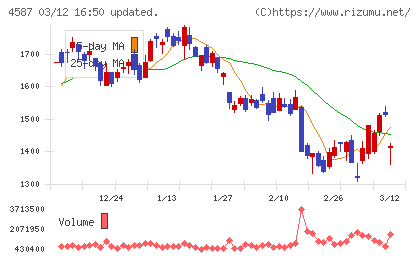 ペプチドリームチャート