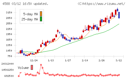 オンコリスバイオファーマチャート