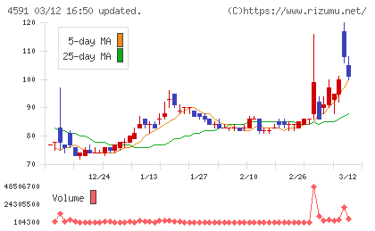リボミックチャート