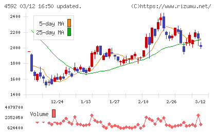 サンバイオチャート
