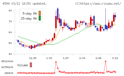 ブライトパス・バイオチャート