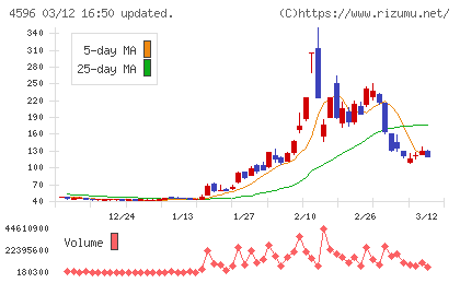 窪田製薬ホールディングスチャート