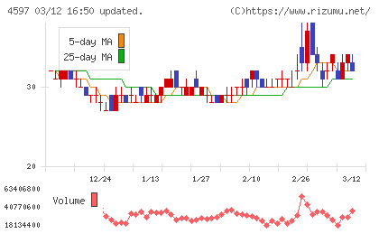 ソレイジア・ファーマチャート