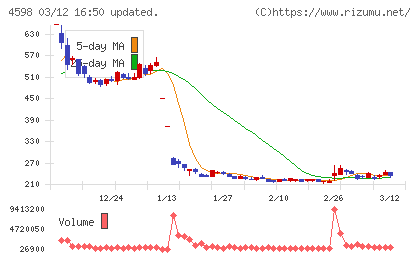 Delta−Fly Pharmaチャート