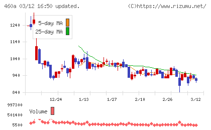 ＢＲＡＮＵチャート