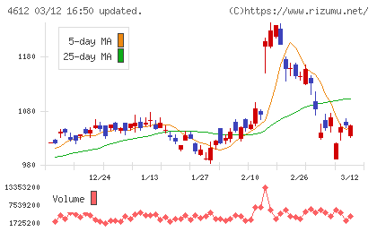 日本ペイントホールディングスチャート