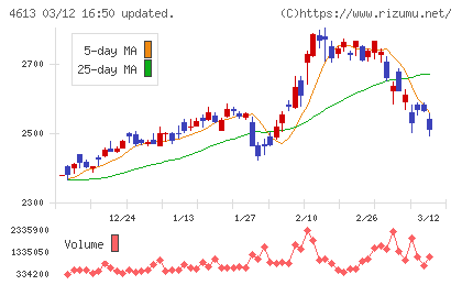 関西ペイントチャート