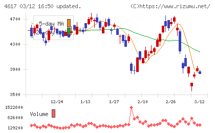 中国塗料チャート