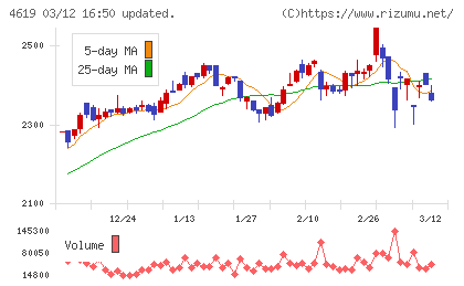 日本特殊塗料チャート