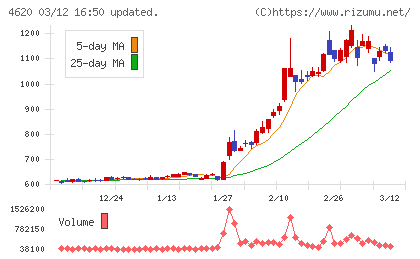 藤倉化成チャート
