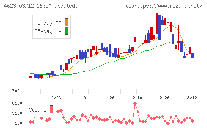アサヒペンチャート