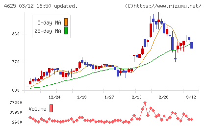 アトミクスチャート
