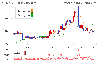 太陽ホールディングスチャート