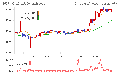 ナトコチャート