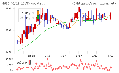 エスケー化研チャート