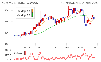 大伸化学チャート