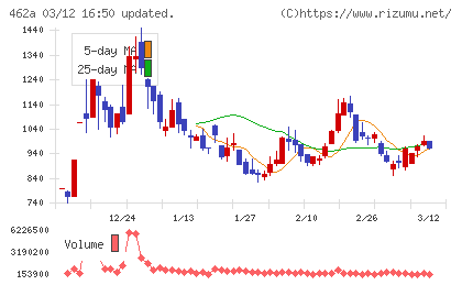 ＦＵＮＤＩＮＮＯチャート