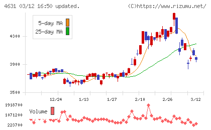 ＤＩＣチャート