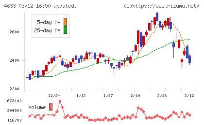 サカタインクスチャート