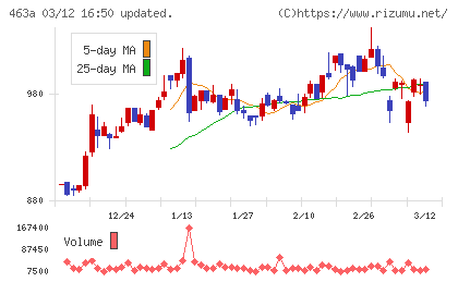 インテリックスホールディングスチャート