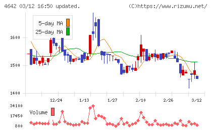 オリジナル設計チャート