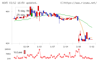 市進ホールディングスチャート