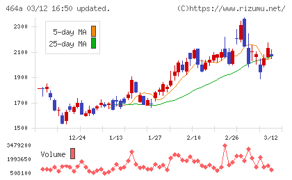 ＱＰＳホールディングスチャート
