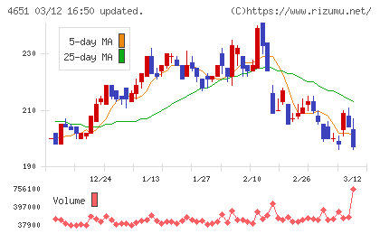 サニックスホールディングスチャート