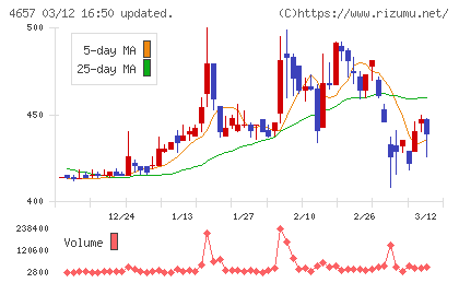 環境管理センターチャート