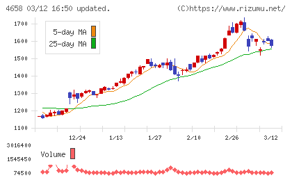 日本空調サービスチャート
