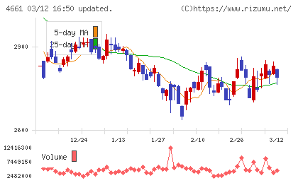 オリエンタルランドチャート
