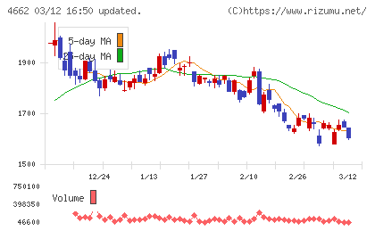 フォーカスシステムズチャート