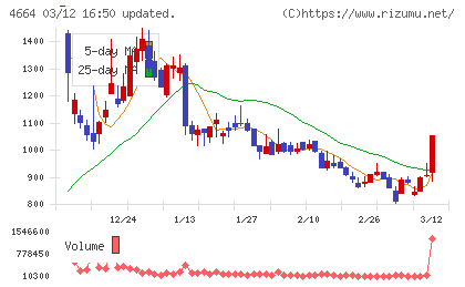 ＲＳＣチャート