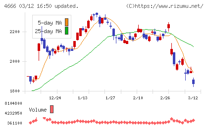 パーク２４チャート