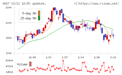 アイサンテクノロジーチャート